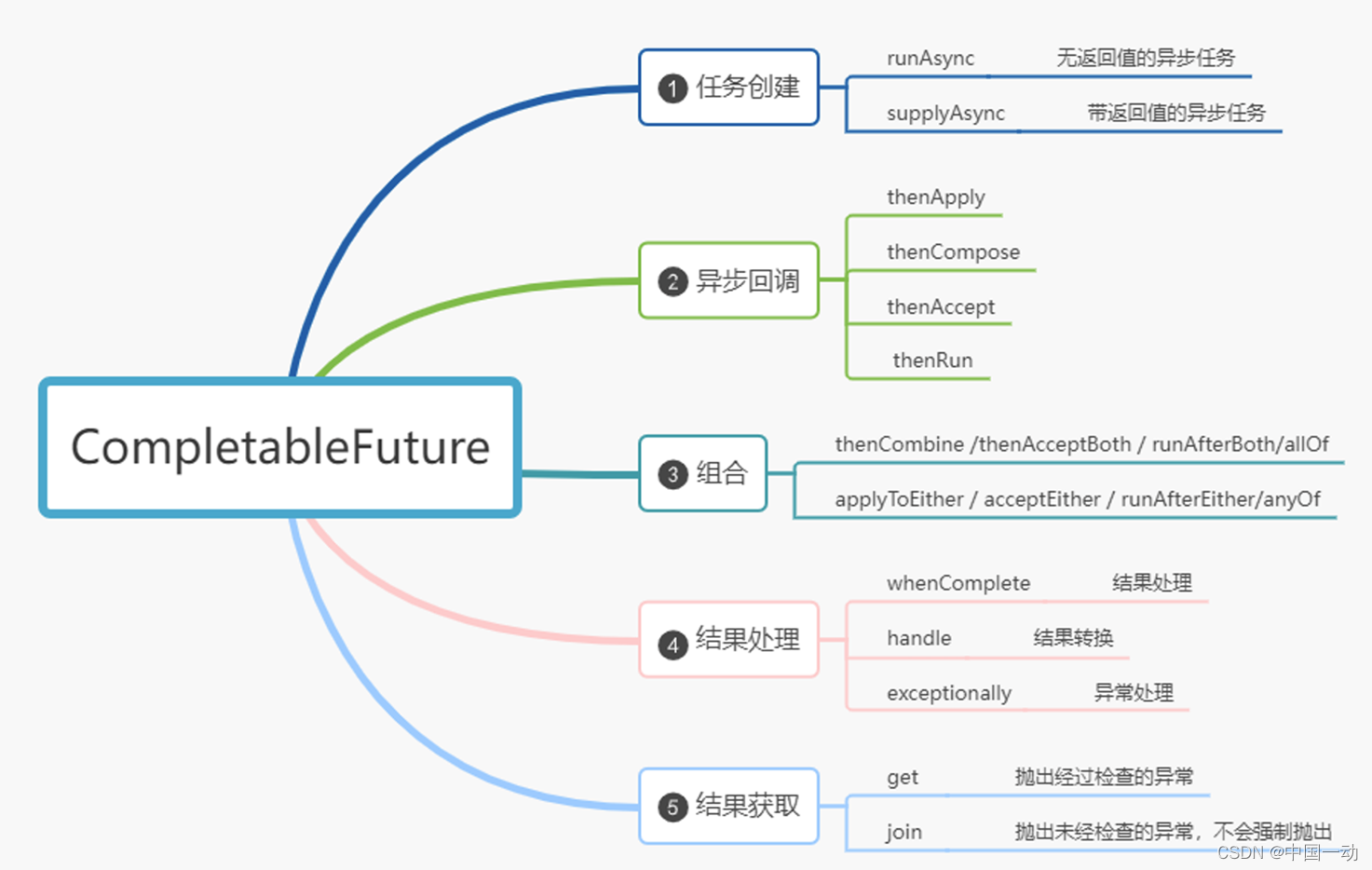 CompletableFuture