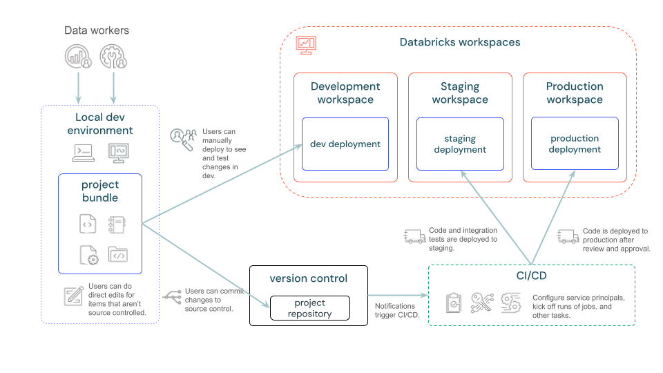high-level view of a development and CI/CD pipeline with DAB