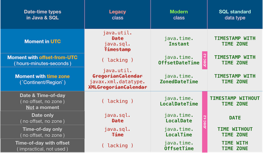 Date Time Types in Java & SQL