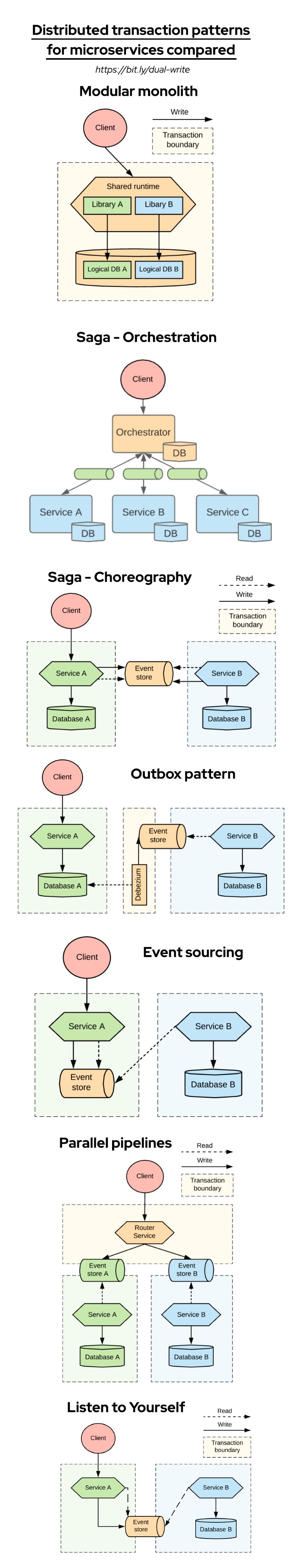 Distributed transaction patterns for microservices compared