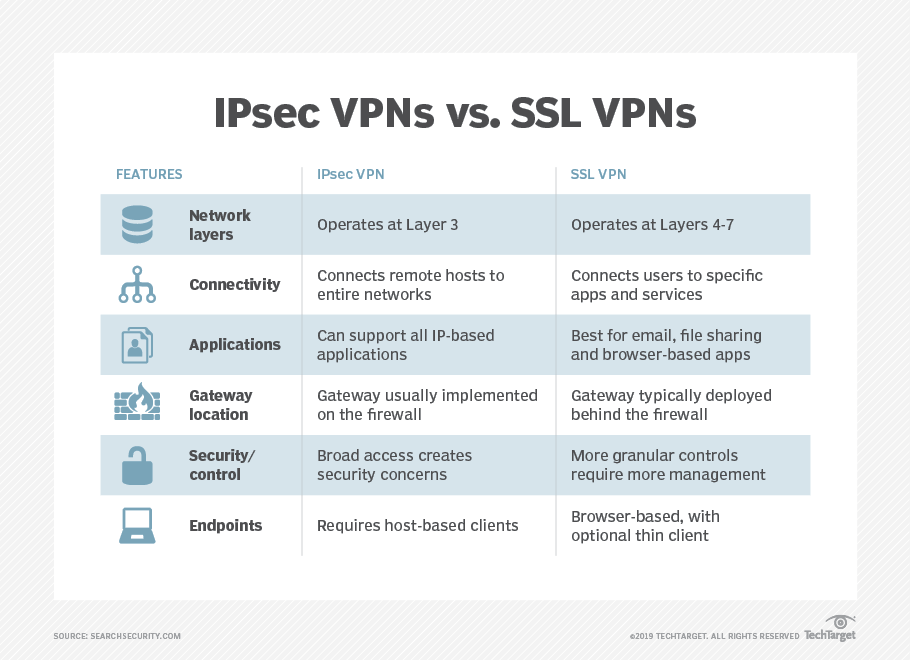IPsec VPNs vs SSL VPNs