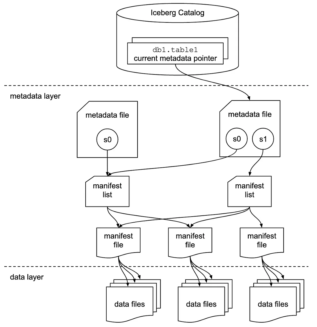 Iceberg metadata structure