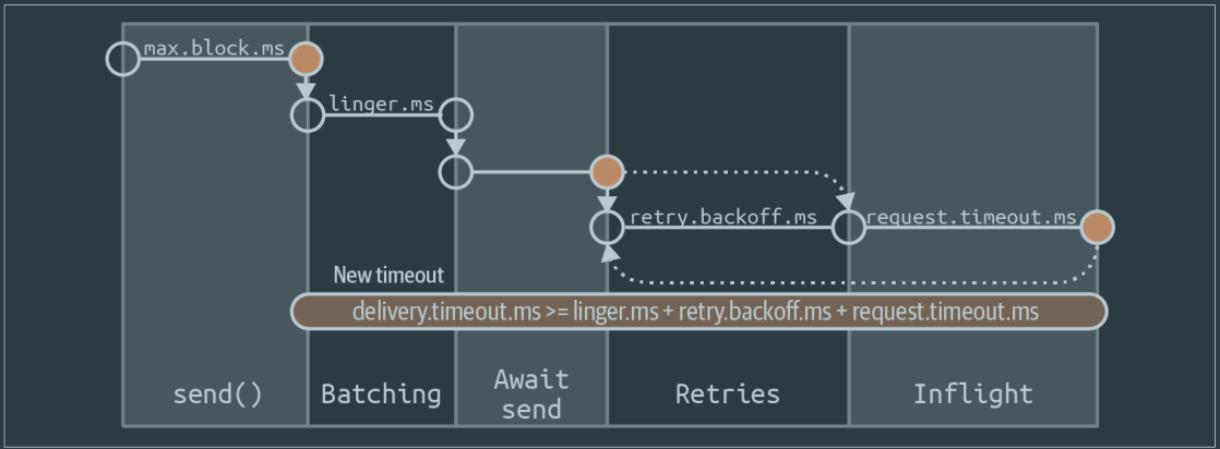 Sequence diagram of delivery time breakdown inside Kafka producer