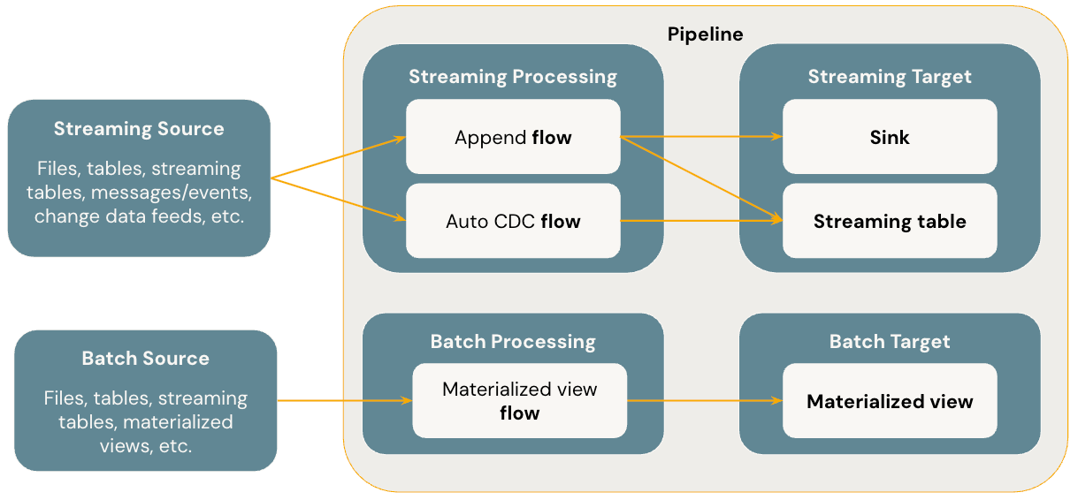Lakeflow Spark Declarative Pipelines