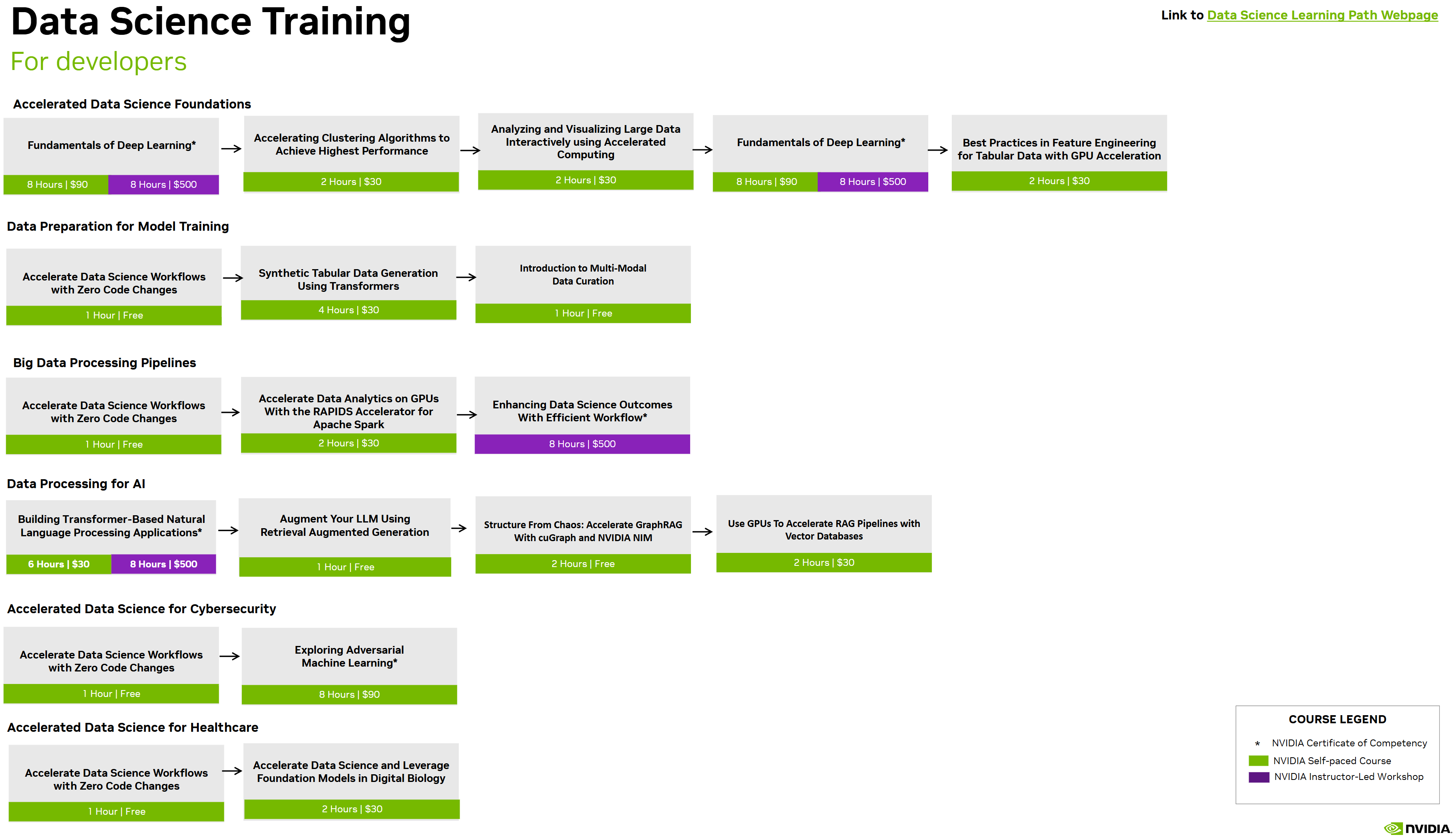 NVIDIA Accelerated Data Science Learning Path