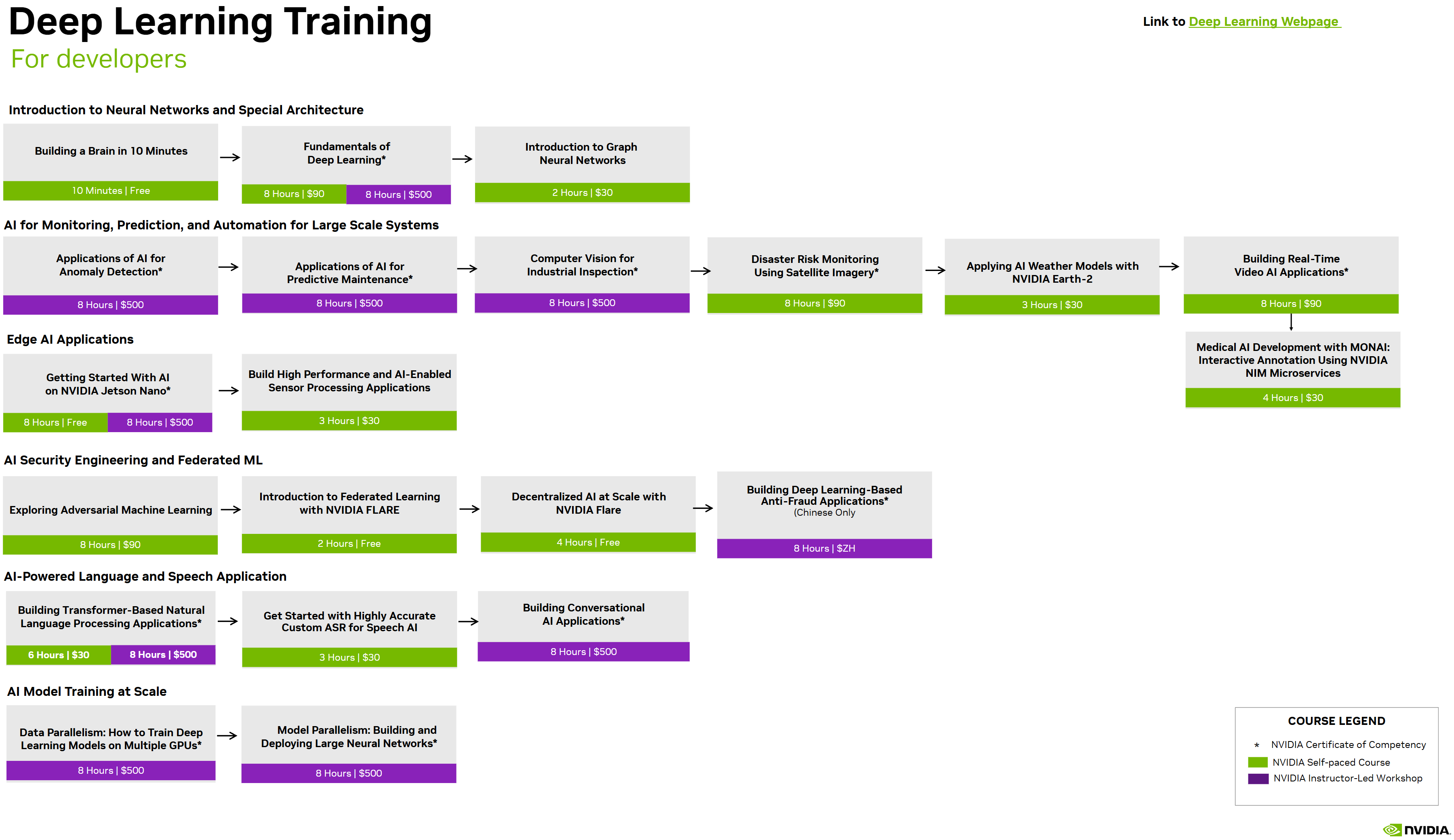 NVIDIA Deep Learning Learning Path
