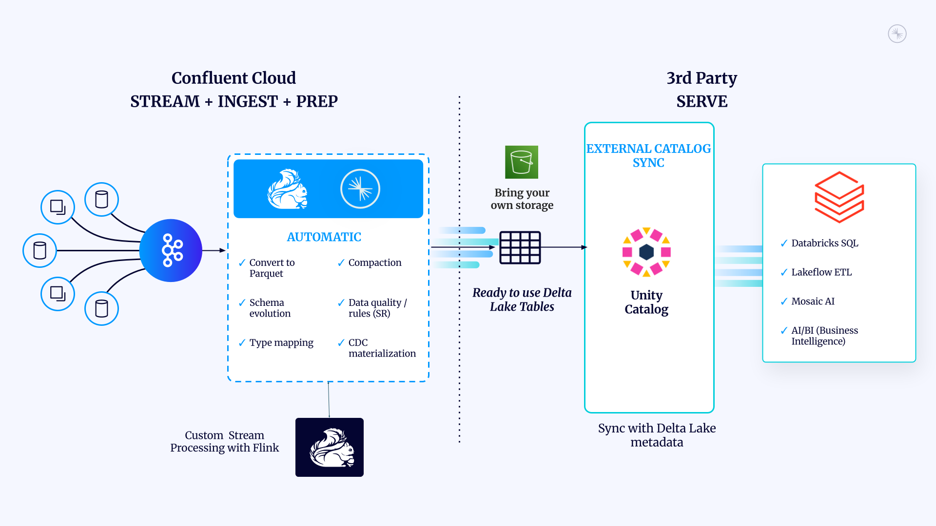 Integration with Confluent stack