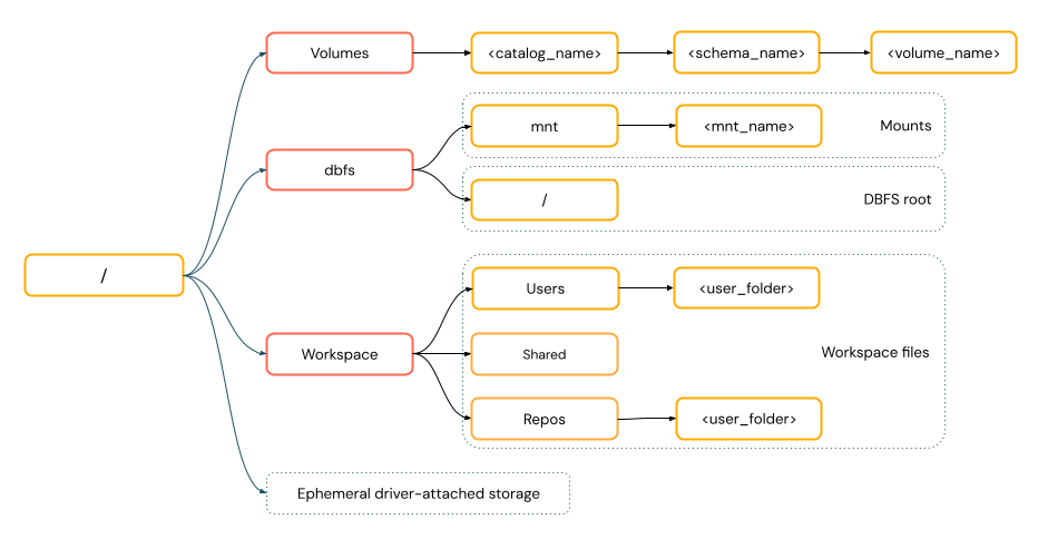 POSIX-style paths