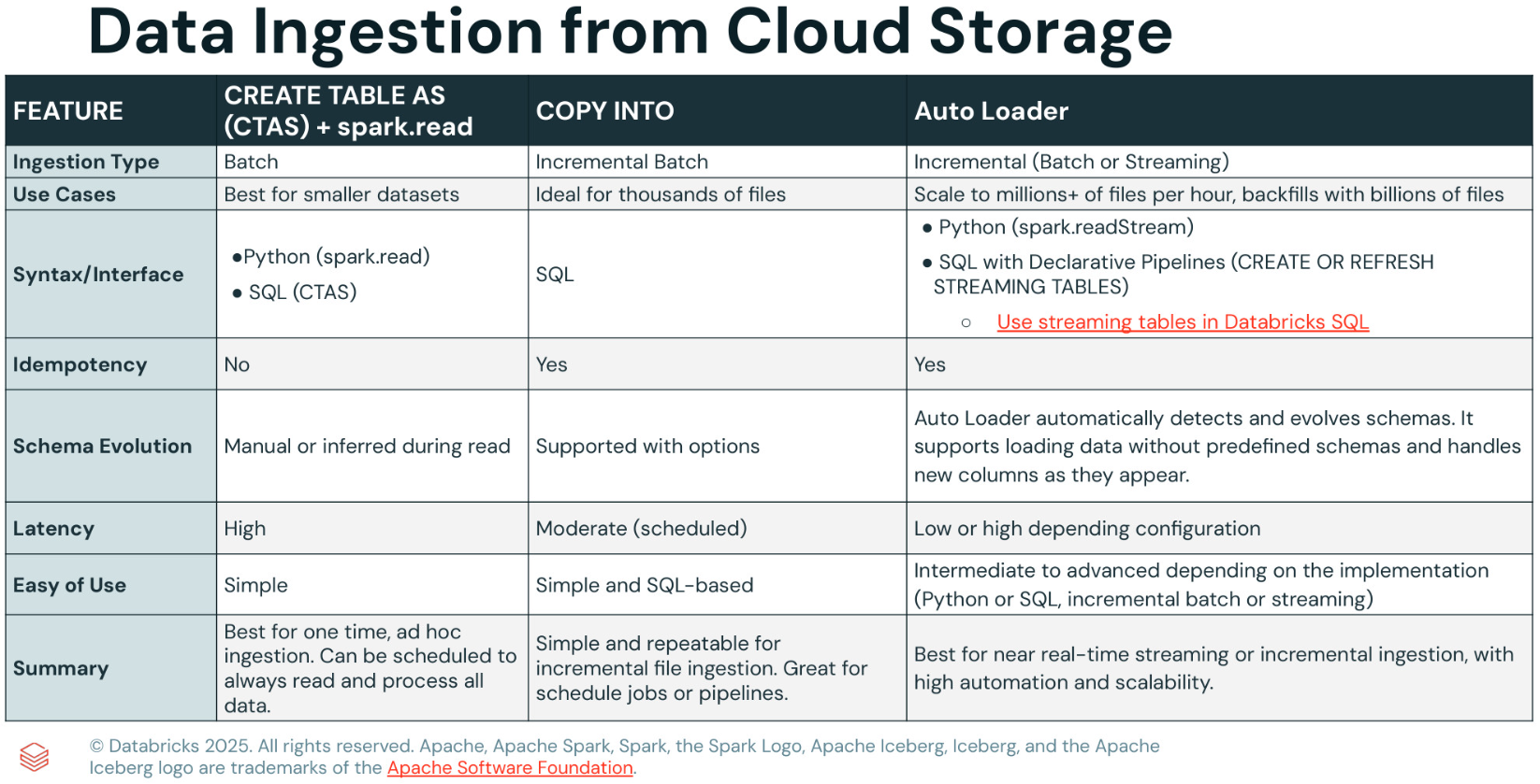 Data Ingestion from Cloud Storage