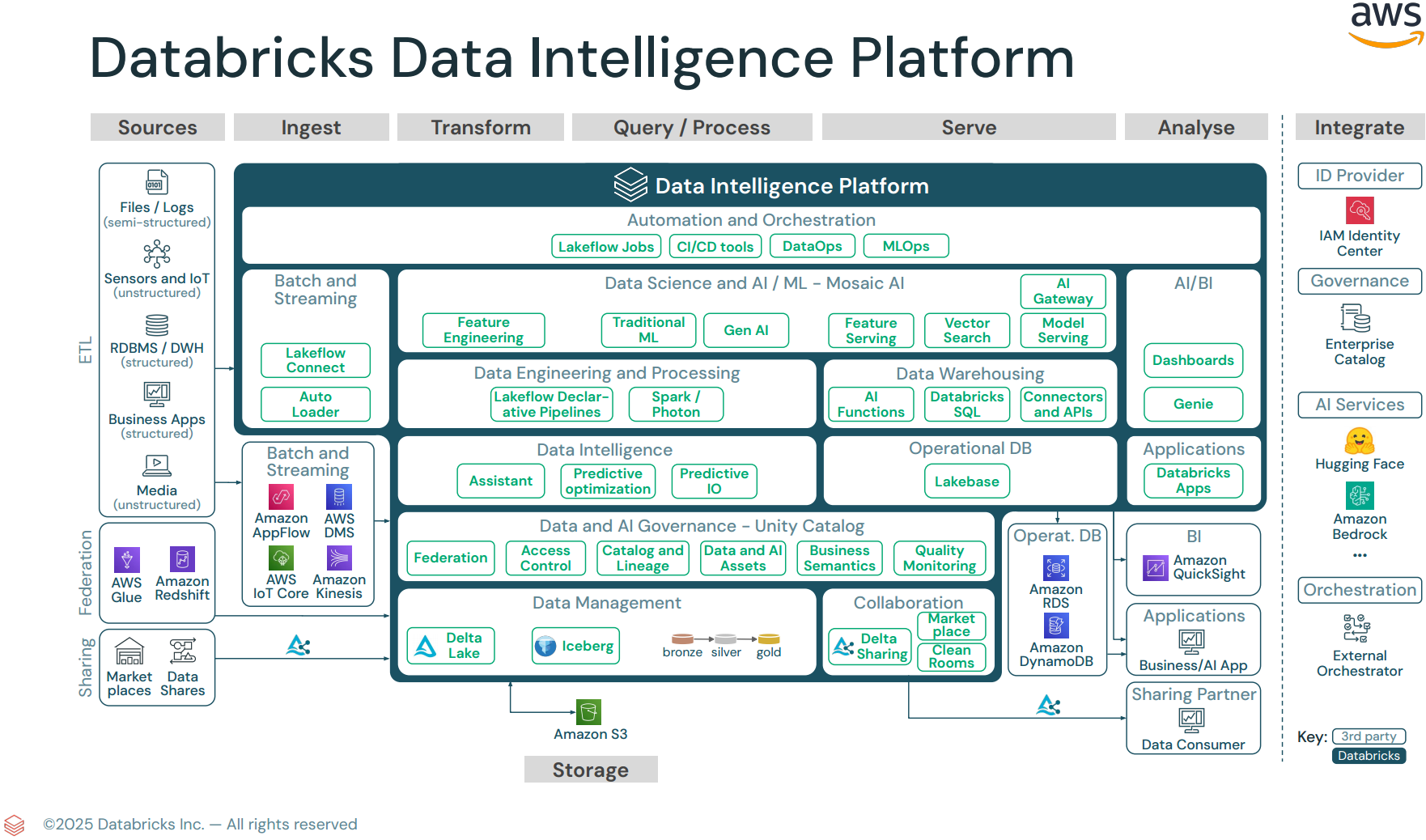 Databricks Intelligence Platform