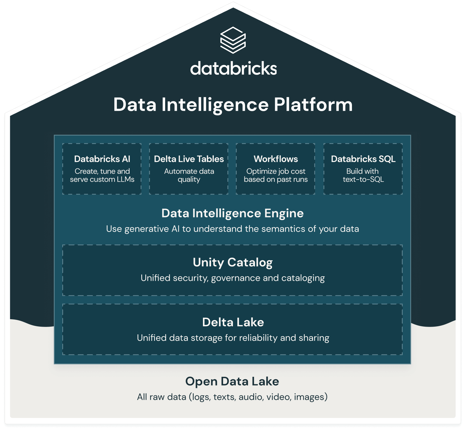 Databricks Intelligence Platform