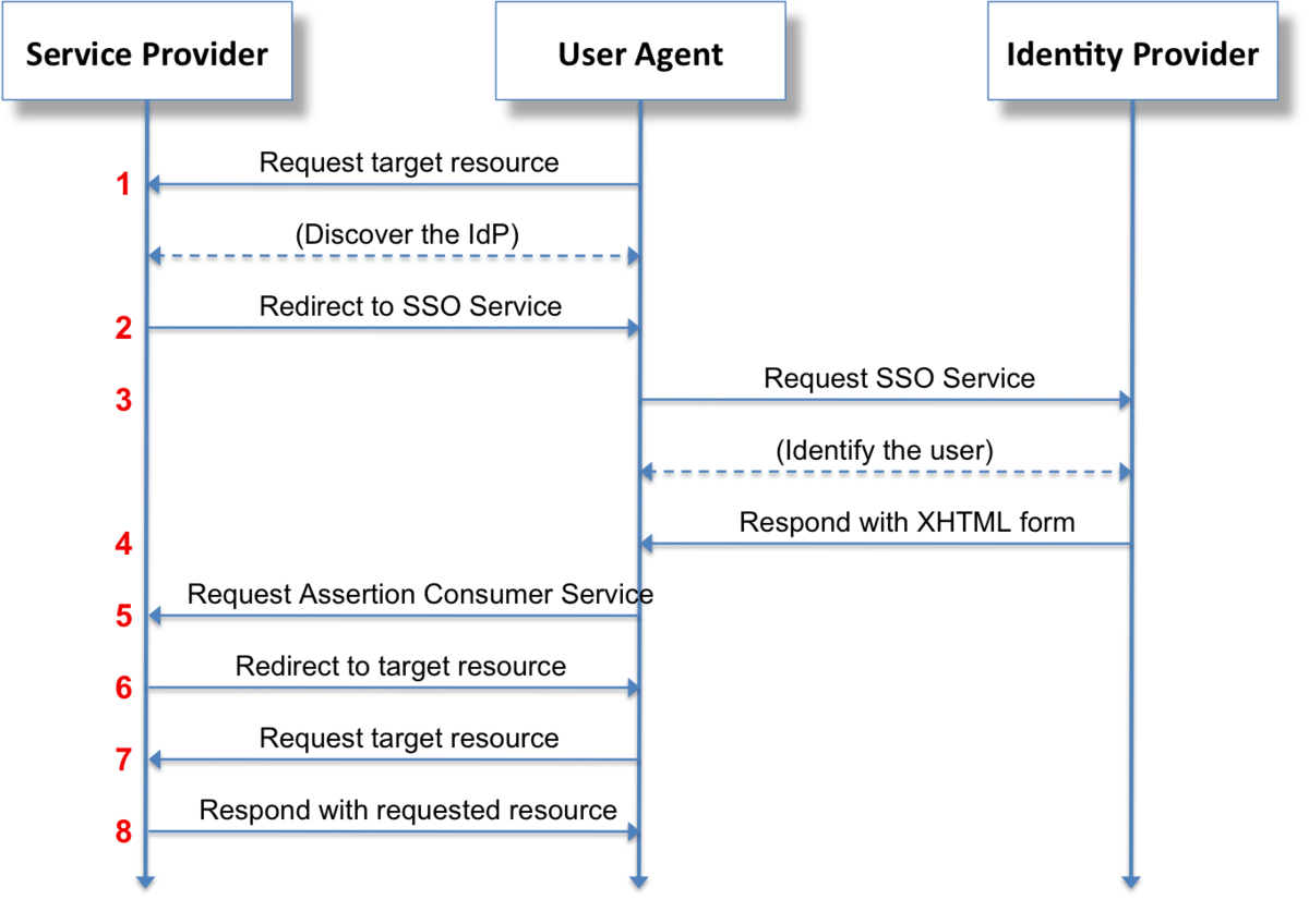 SAML SSO in a web browser