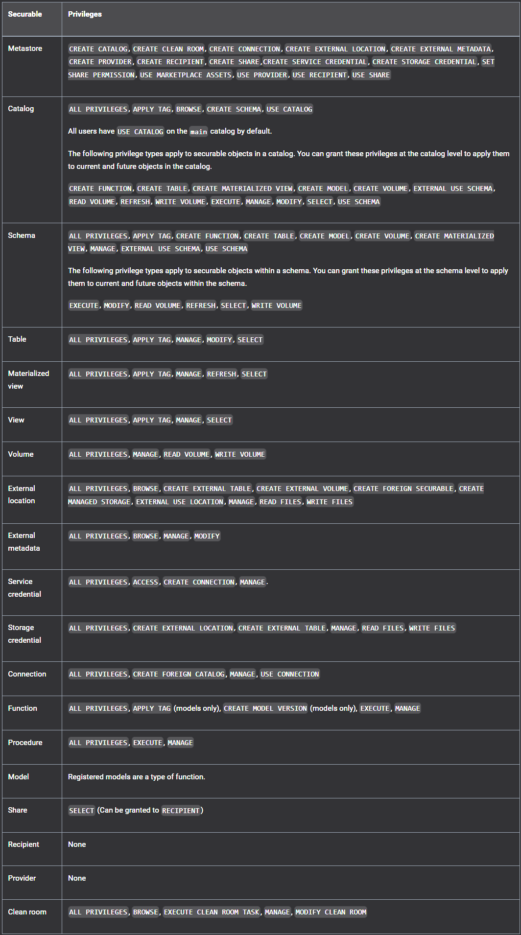 Privilege types by securable object
