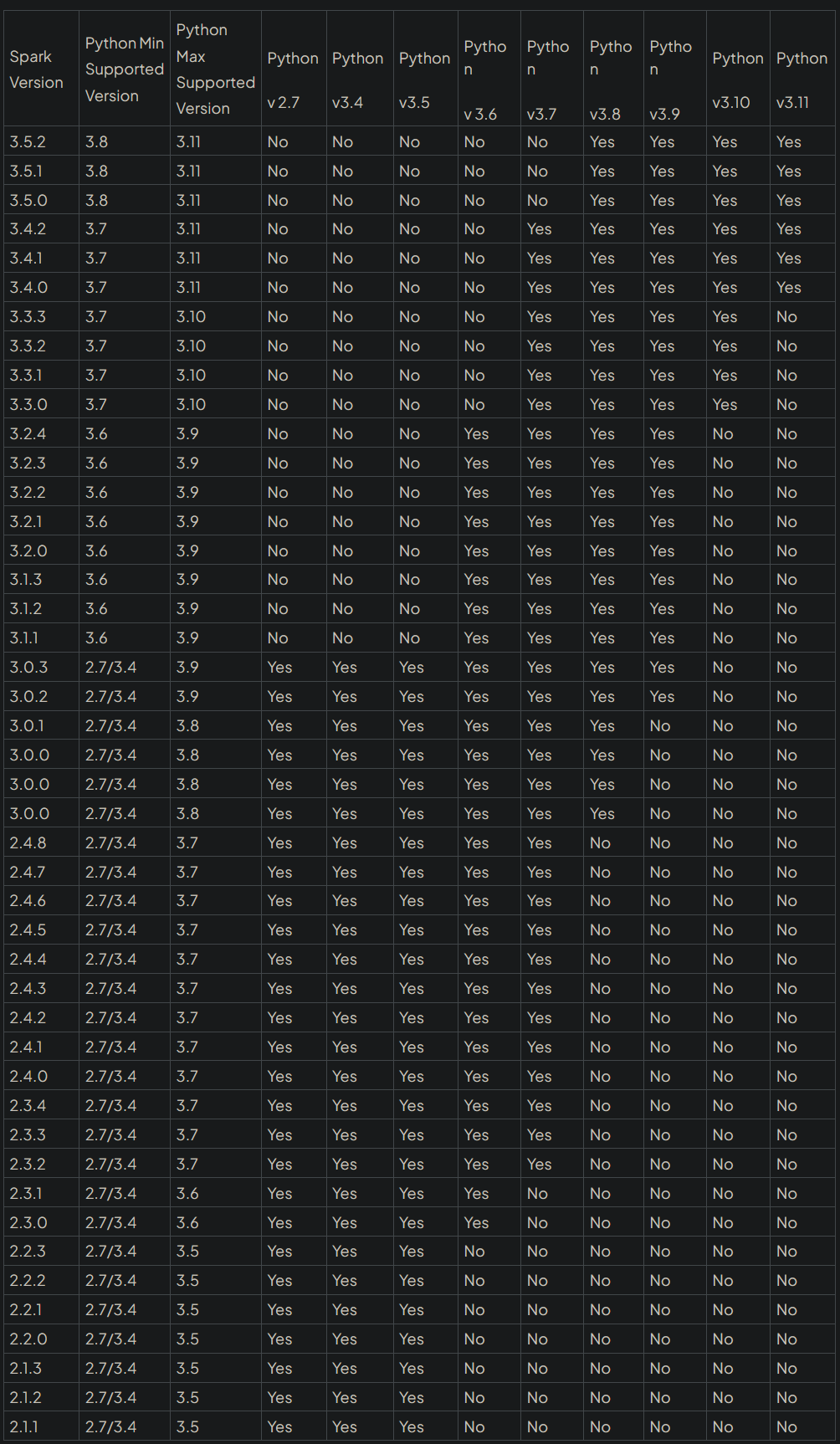 Spark Python Supportability Matrix