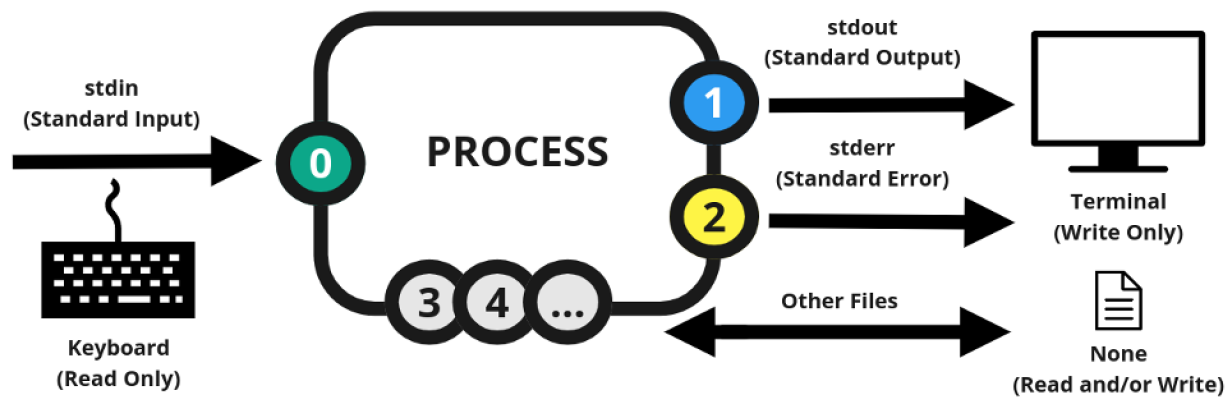 Redirection