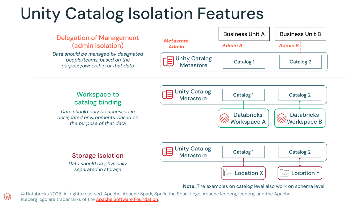 Unity Catalog Isolation Features