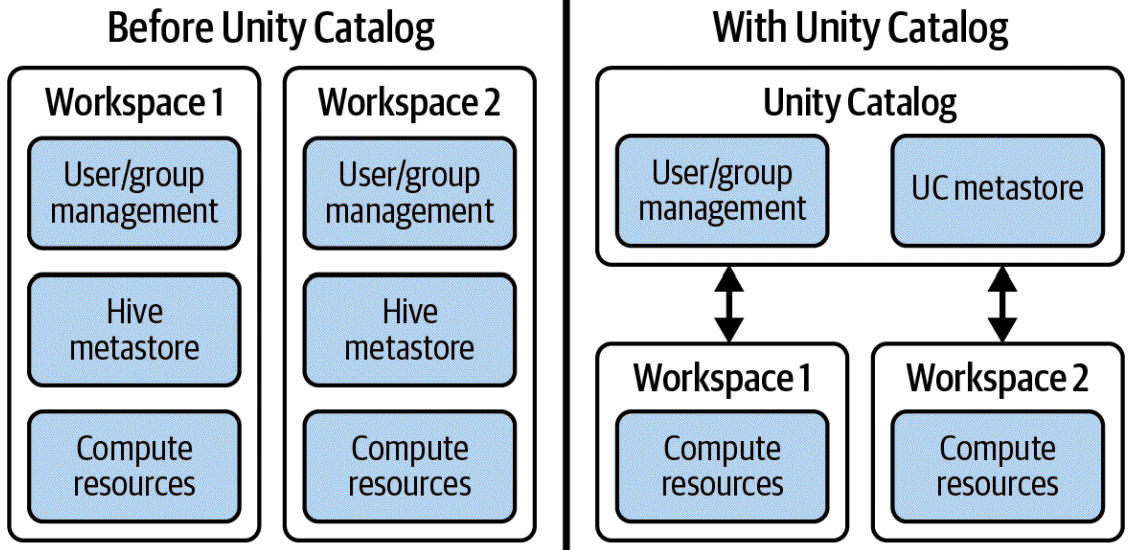 Databricks workspaces management before and after Unity Catalog