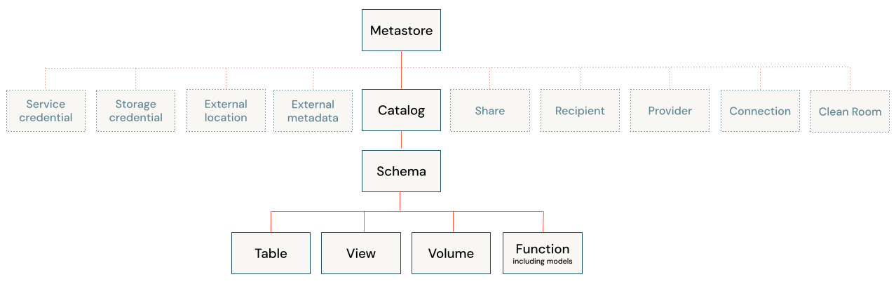 The Unity Catalog object model