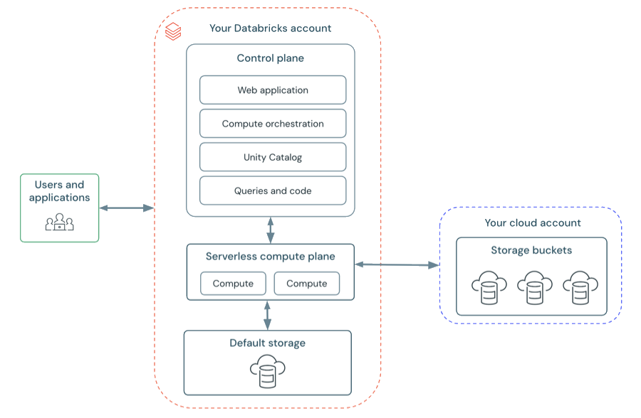 Workspace - Serverless compute